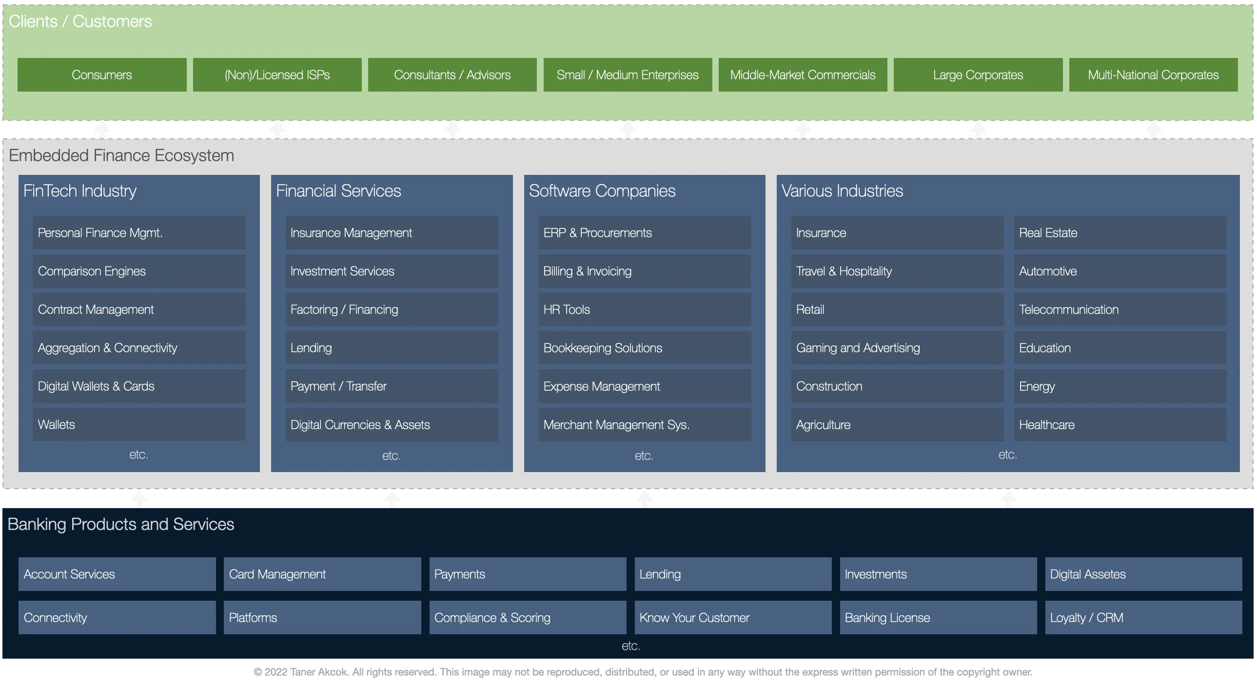 Embedded Finance Ecosystem Overview