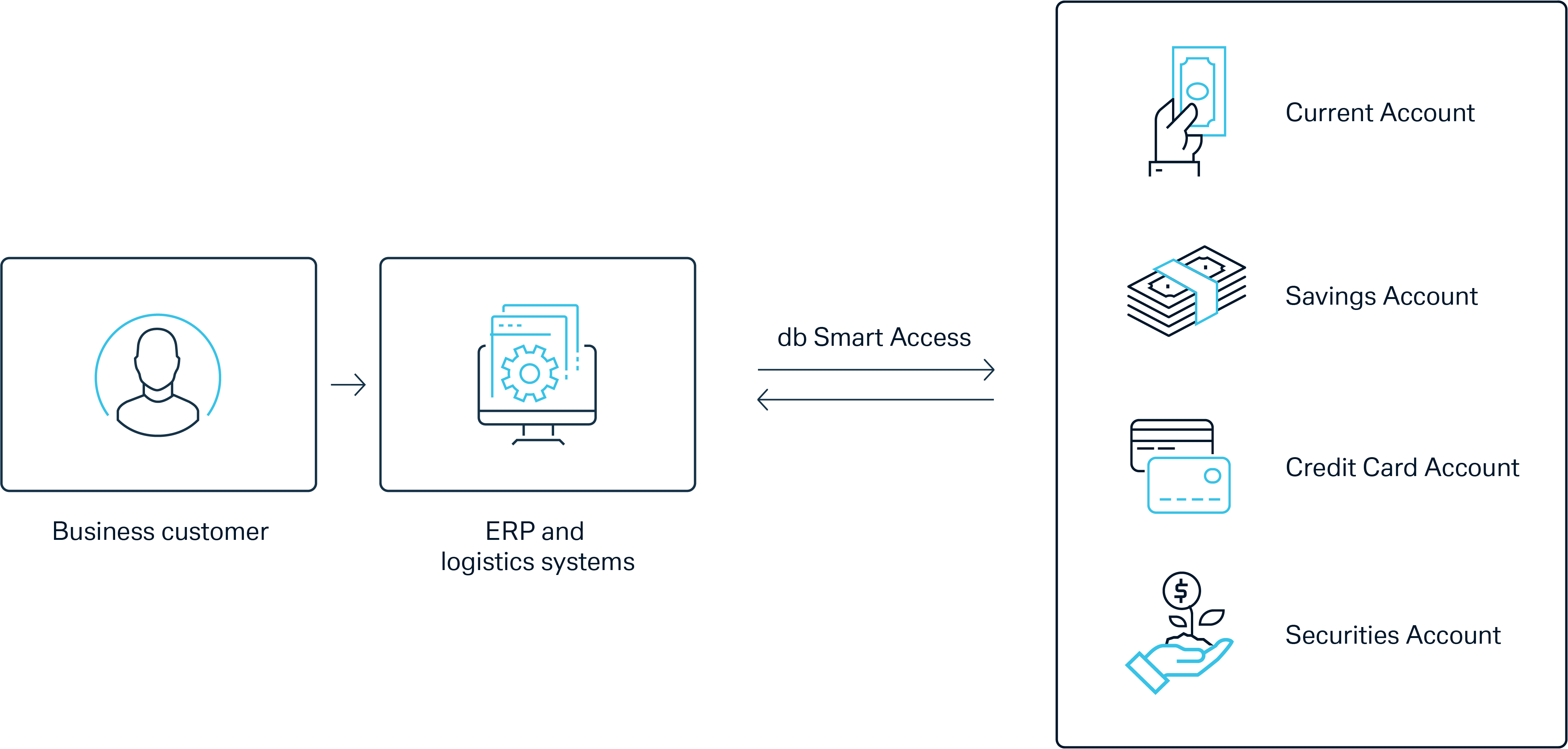 Account access with db Smart Access